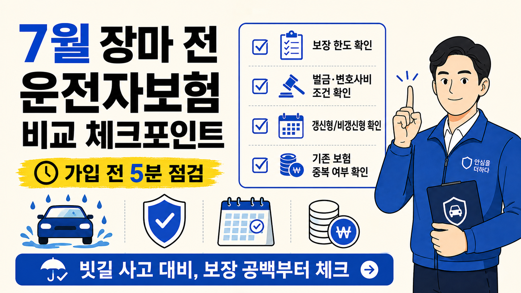밝은 아이보리 배경의 가로형 정보 이미지. &lsquo;7월 장마 전 운전자보험 비교 체크포인트&rsquo;라는 큰 제목과 함께 가입 전 5분 점검해야 할 항목이 체크리스트 형태로 정리되어 있다. 보장 한도 확인, 벌금&middot;변호사비 조건 확인, 갱신형&middot;비갱신형 확인, 기존 보험 중복 여부 확인 등의 내용이 포함되어 있으며, 하단에는 빗길 자동차와 보험 관련 아이콘이 배치되어 있다. 오른쪽에는 파란 작업복 차림의 남자 캐릭터가 손가락을 들고 안내하는 모습이 보인다.