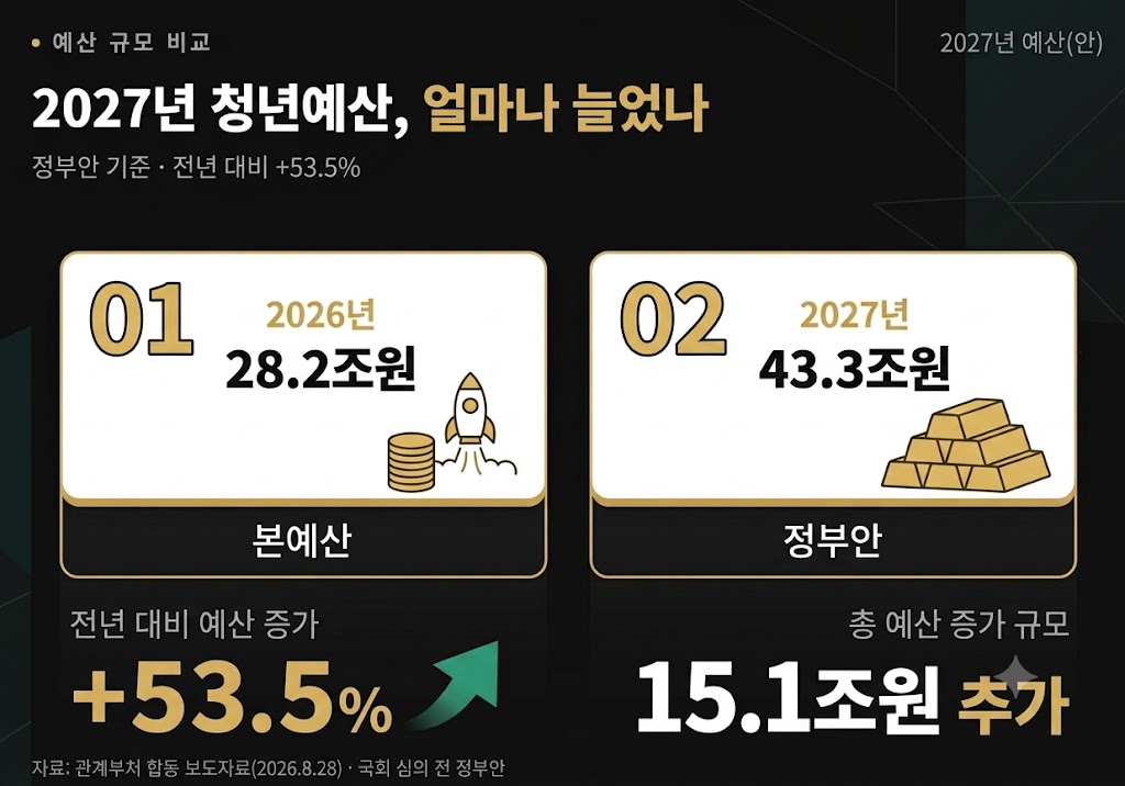 정부안-청년예산규모