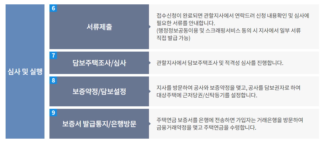 주택연금 인터넷 가입신청