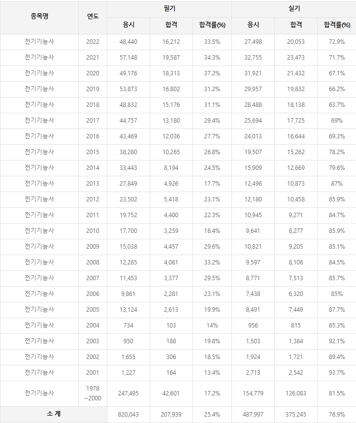 전기기능사 역대 합격률