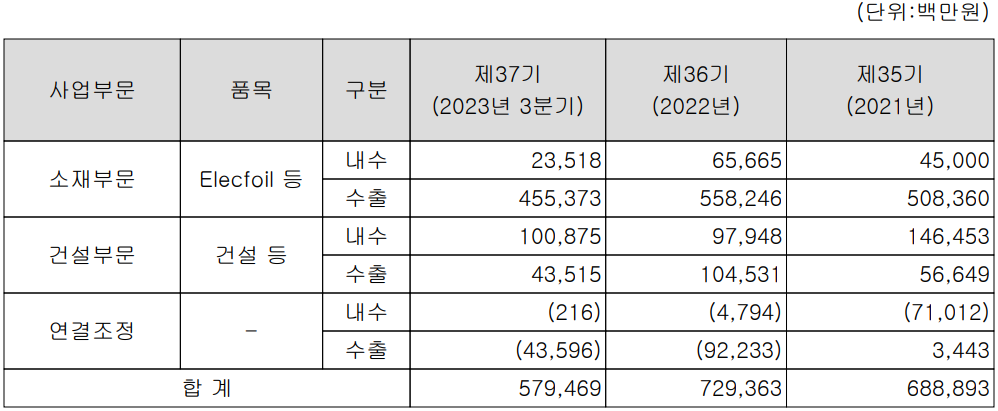 롯데에너지머티리얼즈 - 주요 사업 부문 및 제품 현황(2023년 3분기)