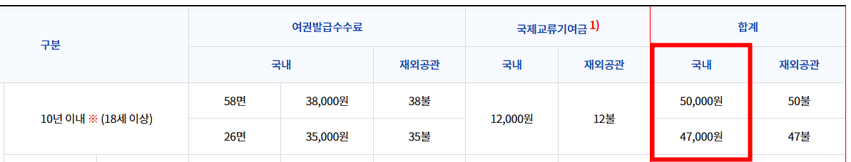 여권금액