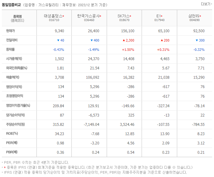 대성홀딩스_동종업비교자료