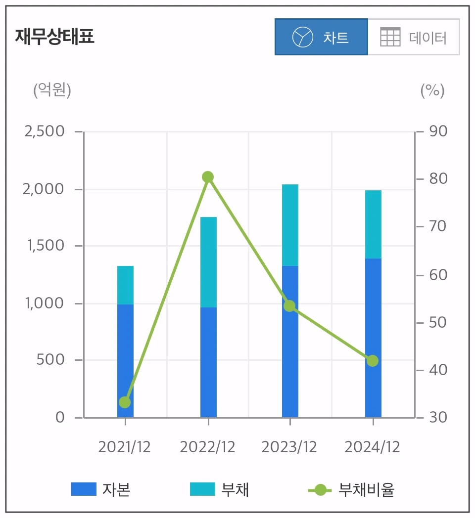 브이원텍-재무상태-차트