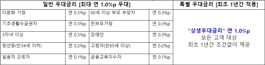 우리 상생 올케어대출(새희망홀씨Ⅱ)