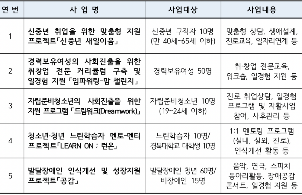 생애주기별 재도전프로젝트 지원사업 프로그램별 세부내용