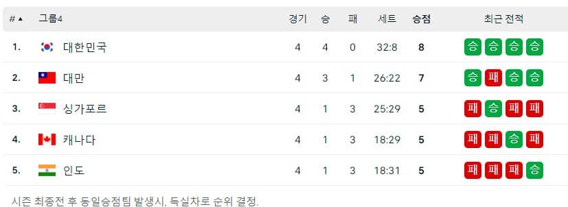 조별순위