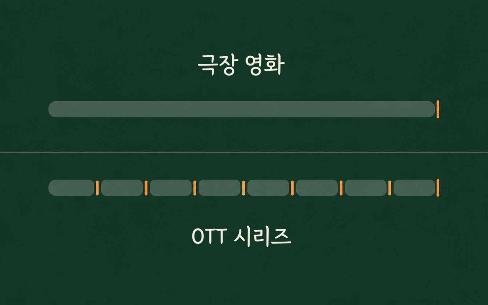 위 패널은 끊김 없는 긴 막대 하나의 오른쪽 끝에만 주황색 표시가 있고, 아래 패널은 같은 길이의 막대가 여덟 구간으로 나뉘어 구간 경계마다 주황색 표시가 있는 비교 도식