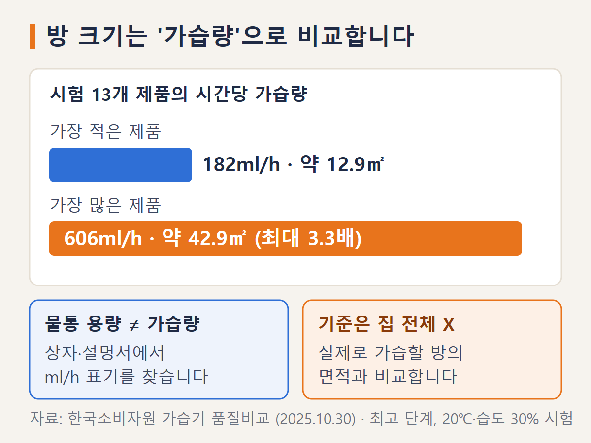 2025년 소비자원 시험 제품의 시간당 가습량 182~606ml/h 차이와 물통 용량은 가습량과 다르다는 점을 설명한 도식