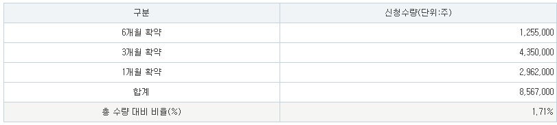 제닉스 의무보유확약비율