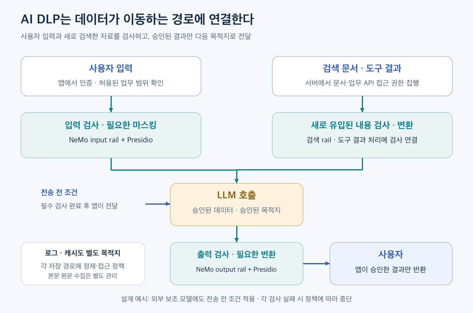 사용자 입력과 권한에 따라 검색한 자료를 검사한 뒤 LLM으로 보내고 출력 검사 후 사용자에게 전달하는 AI DLP 흐름
