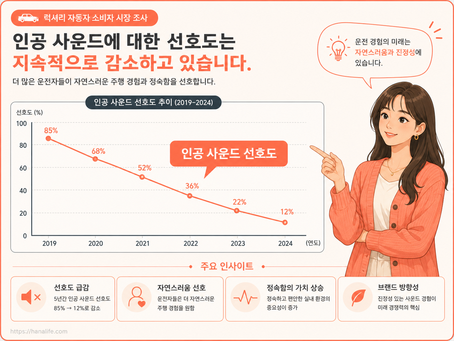 인공 엔진 사운드 시스템을 장착한 벤츠 AMG 전기차와 페라리 EV의 소비자 선호도 대조 그래프
