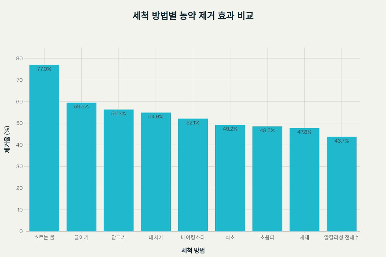 잔류 농약