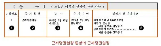 등기부등본 을구 확인 방법