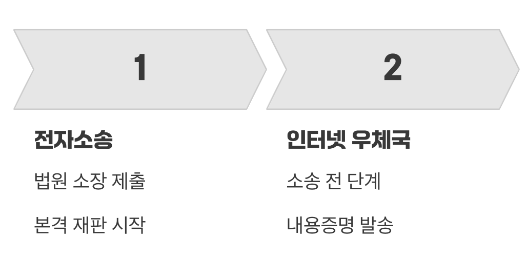 전자소송? 인터넷 우체국? 정확히 알기