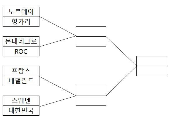 도쿄-올림픽-여자-핸드볼-8강-대진표