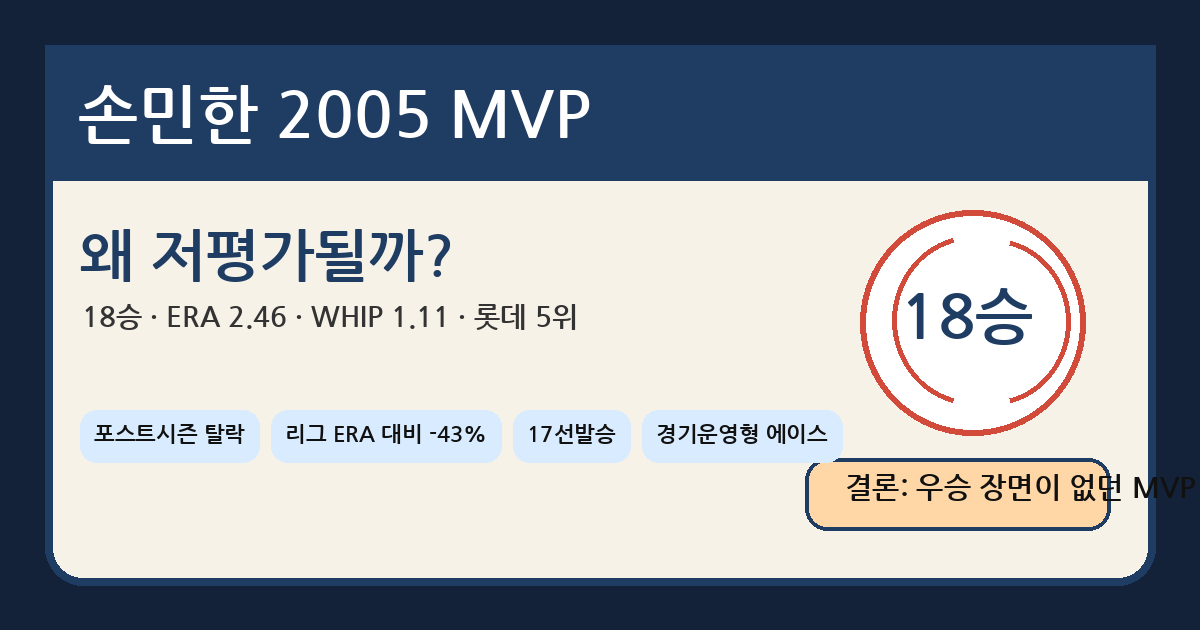 민한신 손민한 2005년 MVP(18승&middot;ERA 2.46)는 왜 저평가될까?