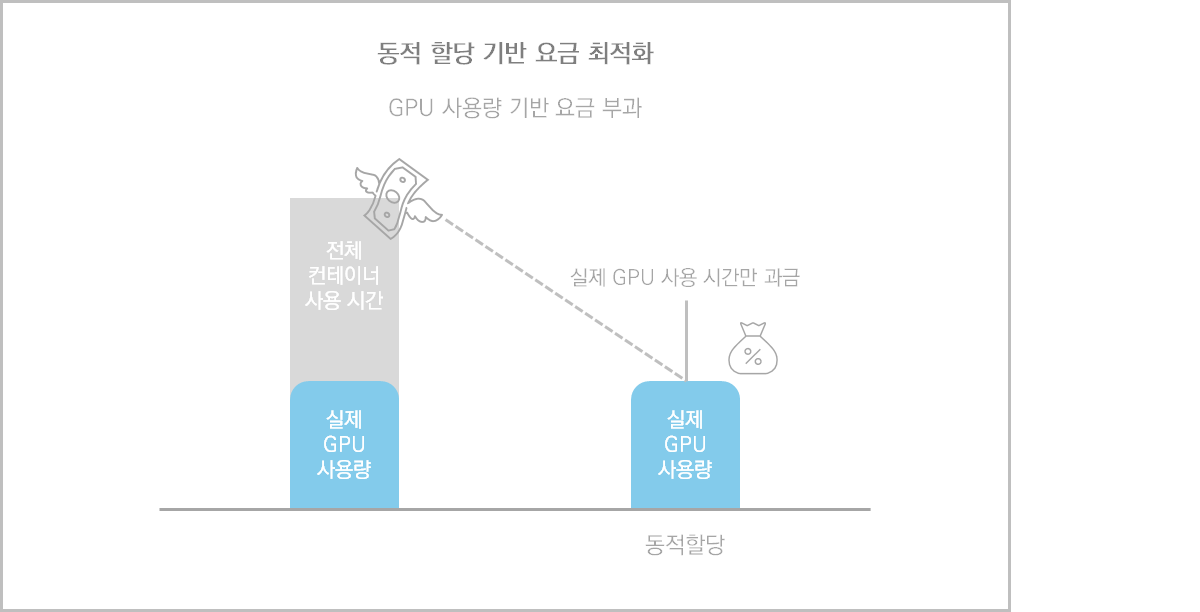 [kt cloud] GPU 파워의 AI Train 고속열차 타고 AI 학습의 종착역으로