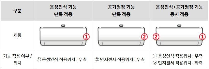 먼지 센서 위치 확인