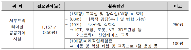 서부트럭터미널 개발계획 미래형 평생교육 및 산업대학 설치