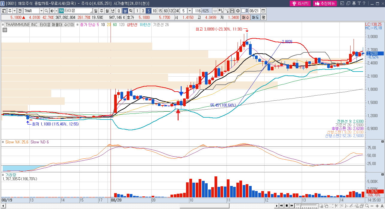 타이뮨(THAR) 주가 5분봉 2차 상승