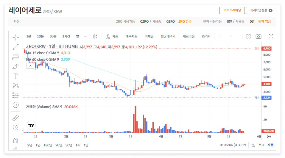 레이어제로 코인 시세 전망
