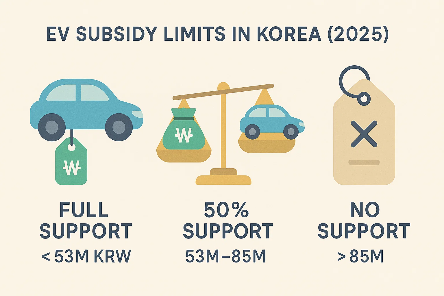 전기차 보조금 2025 차량가격 기준별 지원 한도 비교