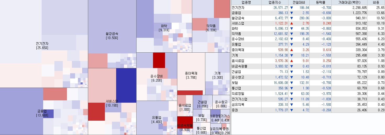 9.13 전일 코스피 업종현황