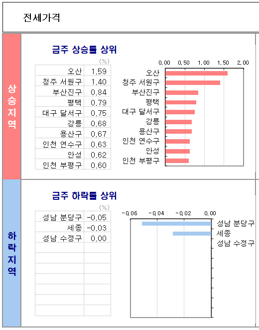 주간KB주택동향 전세가격