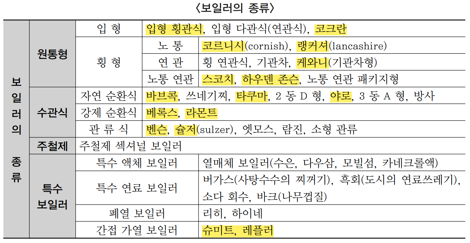 보일러의 종류