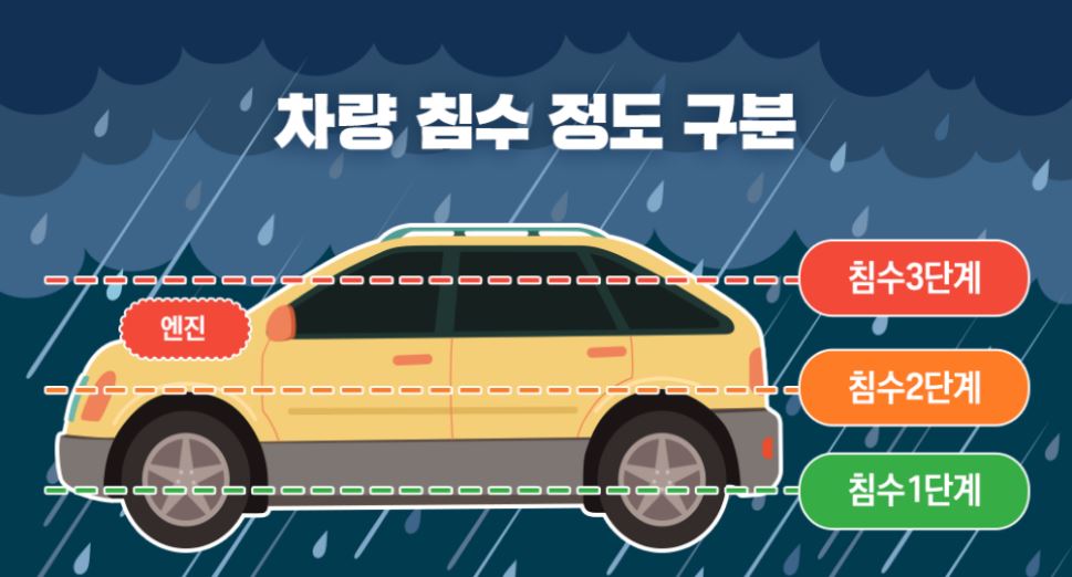 침수단계