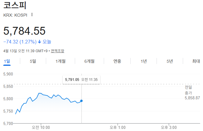 4월 13일 국내주식 오전장 브리핑 코스피 5700선 출발 총정리