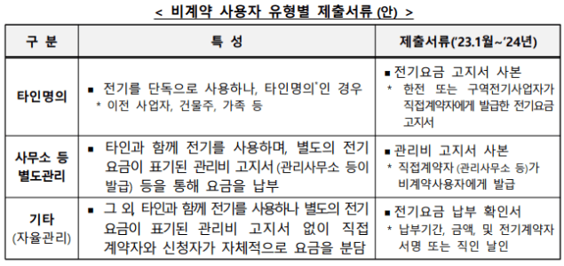 소상공인 전기요금 특별지원 신청방법, 제출서류