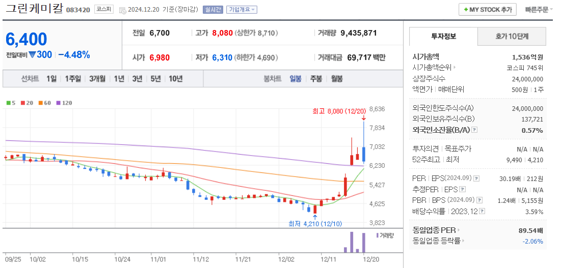 탄소포집 관련주 그린케미칼 주가 차트