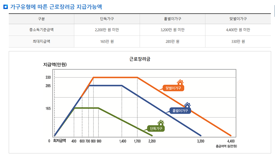 근로장려금·자녀장려금