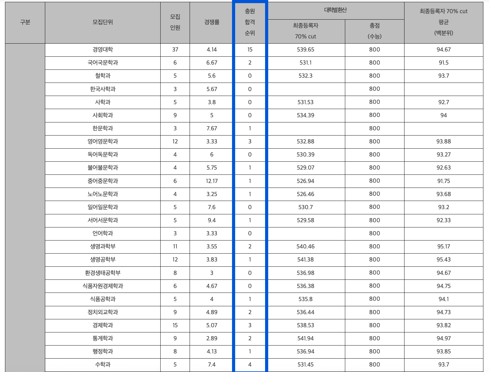 2024 고려대 정시 충원인원