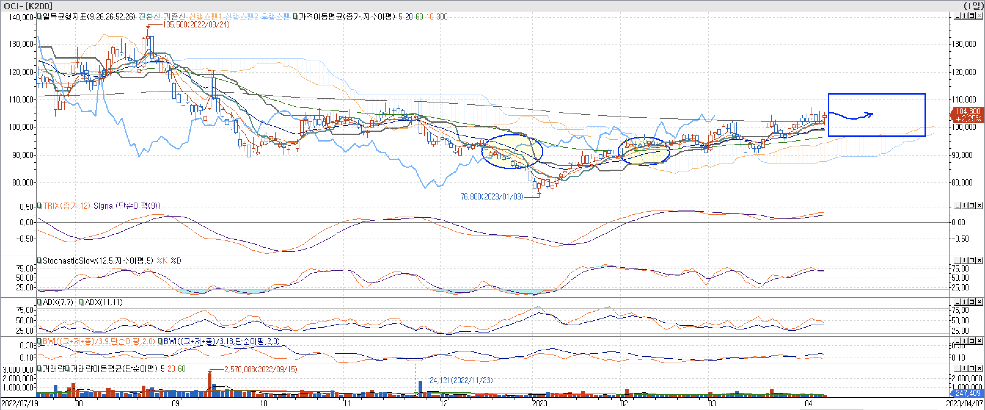 5. 보조지표 - 일목균형표, TRIX, StochasticSlow, ADX(7, 11), BWI(9, 18)-OCI