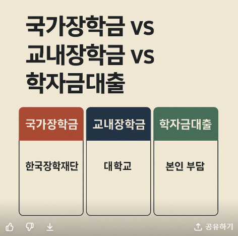 국가장학금 vs 교내장학금 vs 학자금대출 차이 정리 관련 사진