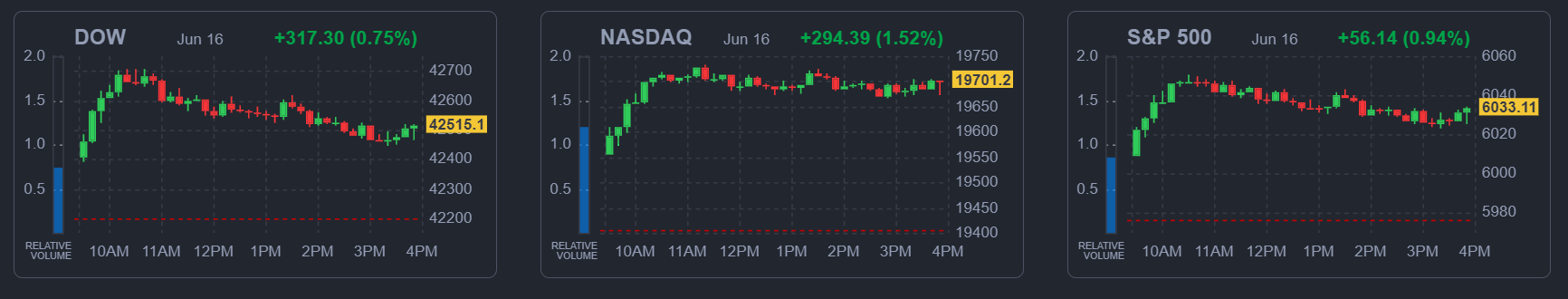 2025년 6월 16일 미국 증시 주요 지수 등락 현황