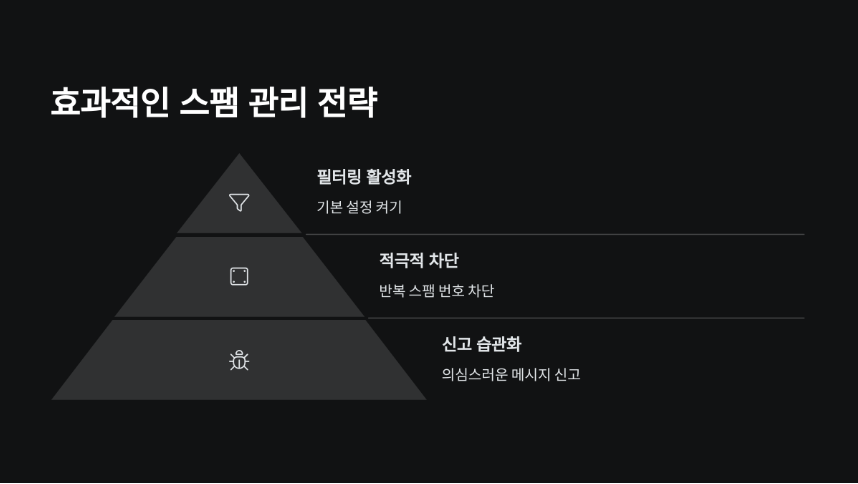 스팸관리전략