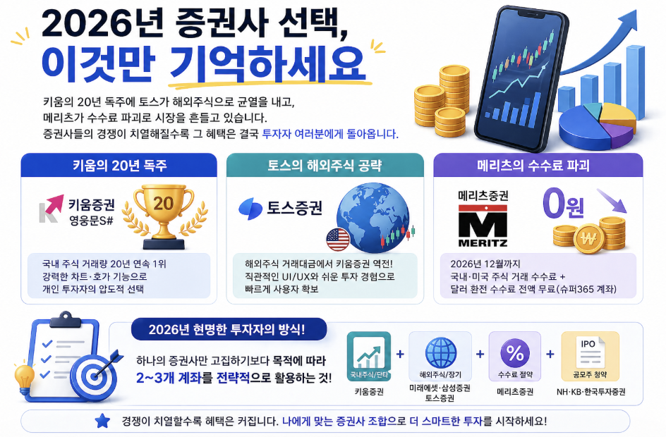 2026년 증권사 선택 전략 인포그래픽으로 키움증권 독주, 토스증권 해외주식 성장, 메리츠증권 수수료 무료 정책과 함께 계좌 2~3개 활용 투자 전략을 정리한 이미지
