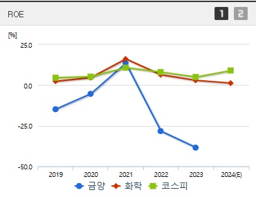 금양 주가 ROE (1216)