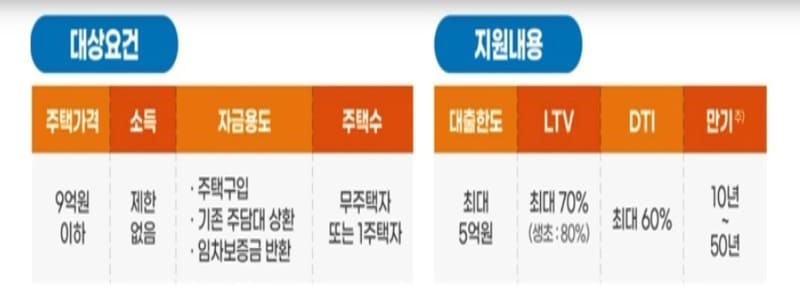 특례보금자리론 한도