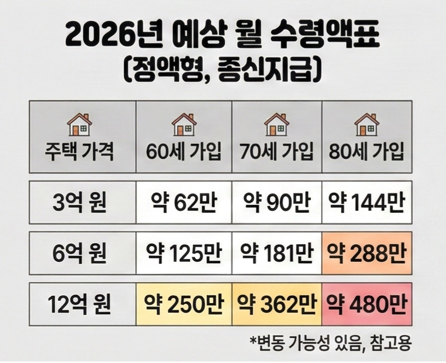 주택연금 예상수령액