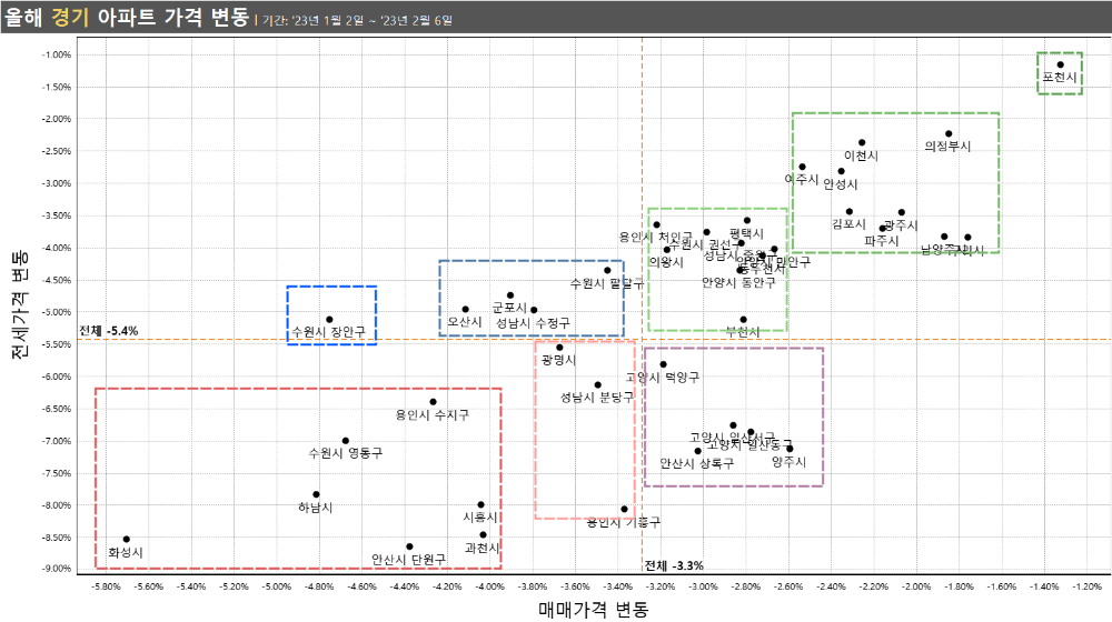경기 연초대비 가격 변동 매트릭스 23년2월1주차