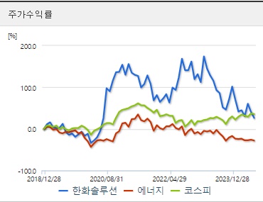 한화솔루션 주가수익률