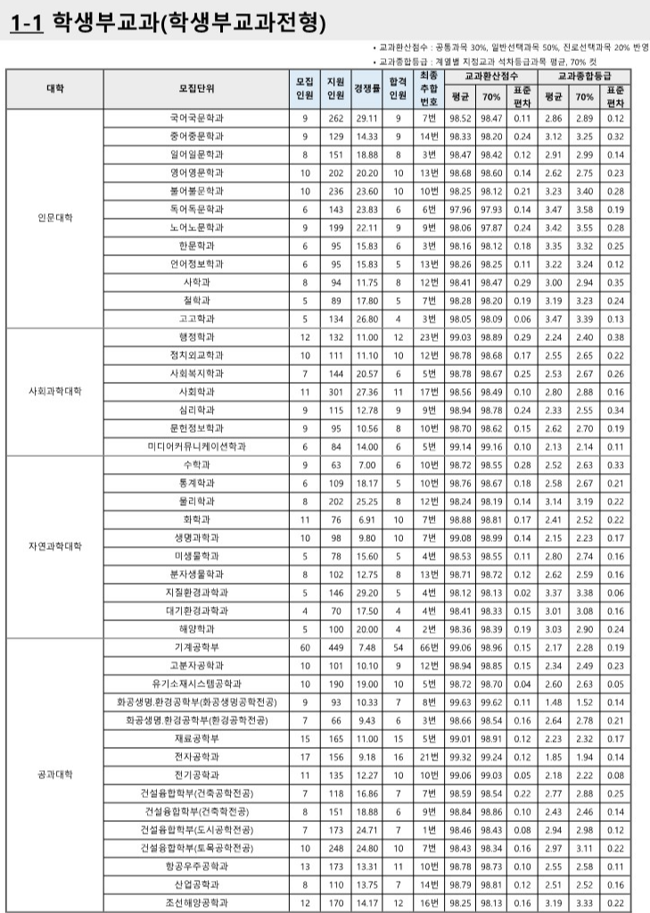 부산대 수시등급 2023