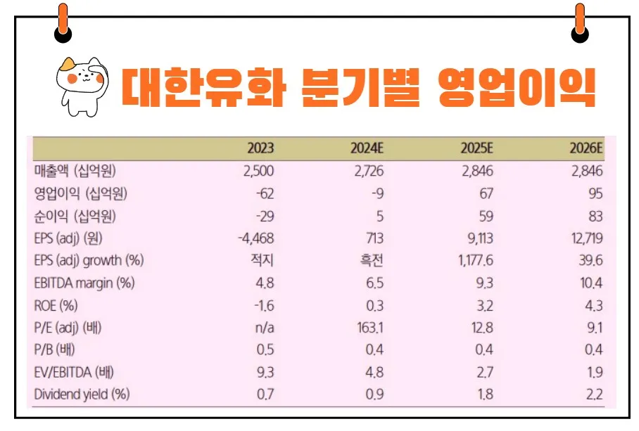 대한유화 실적 전망