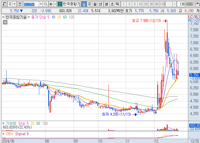 이재명-관련주-한국종합기술-주가-차트