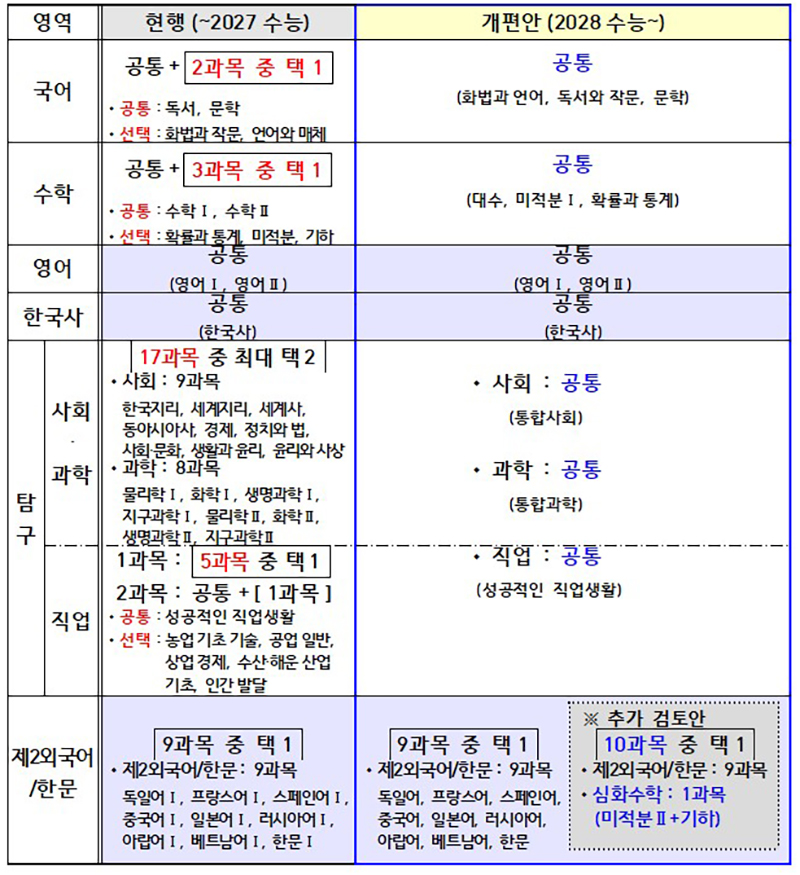 2028수능 개편 시안